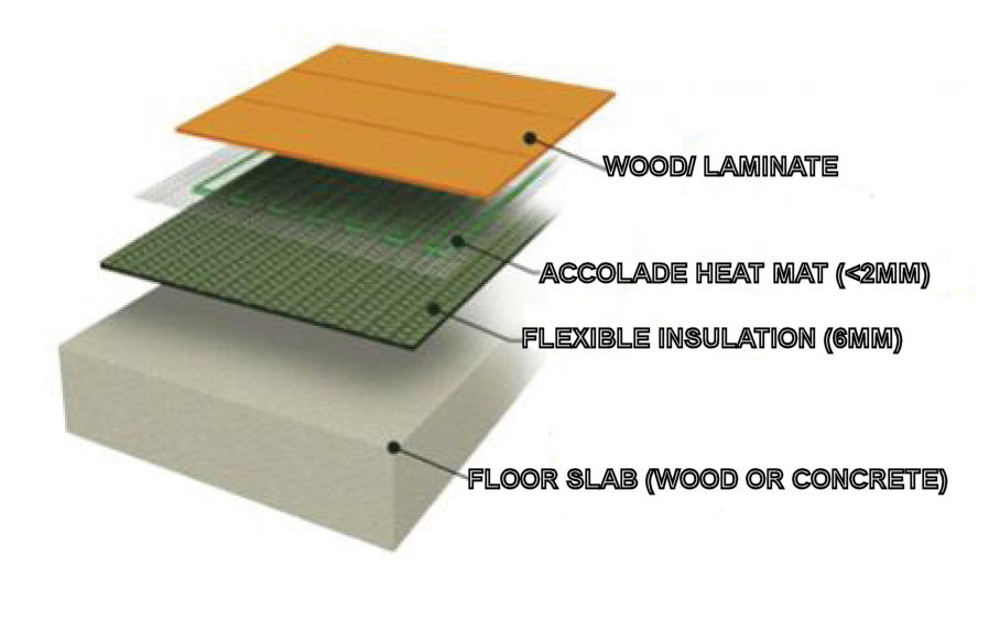 Typical laminate floor build-up