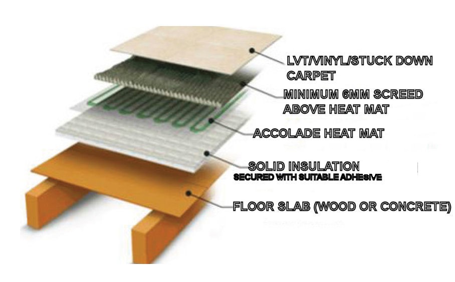 Typical luxury vinyl tile floor build-up